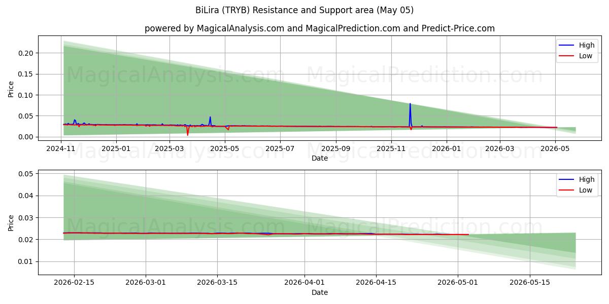  BiLira (TRYB) Support and Resistance area (04 May) 