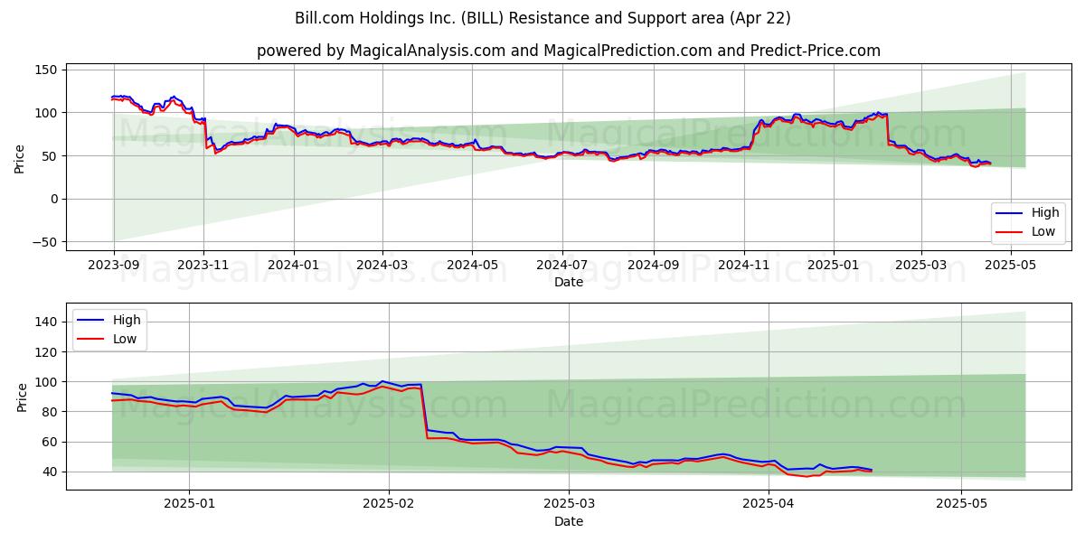  Bill.com Holdings Inc. (BILL) Support and Resistance area (22 Apr) 