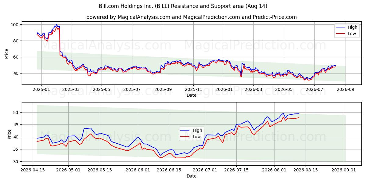 Bill.com Holdings Inc. (BILL) Support and Resistance area (13 Aug) 
