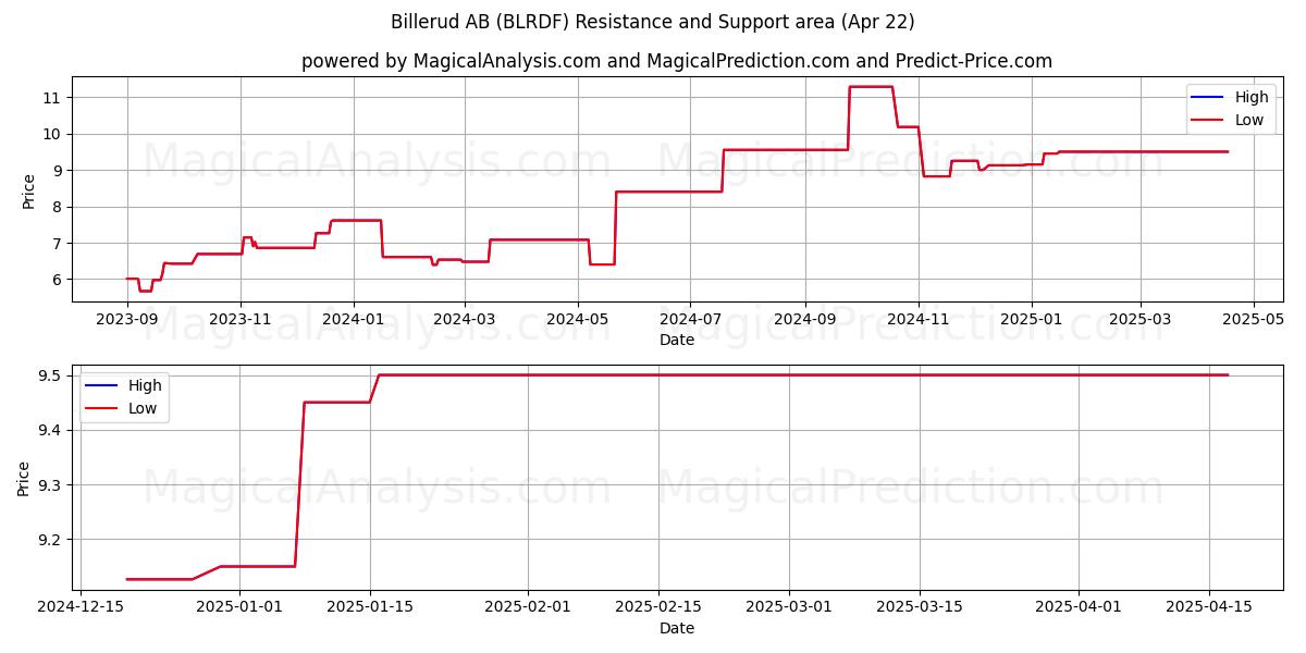  Billerud AB (BLRDF) Support and Resistance area (22 Apr) 