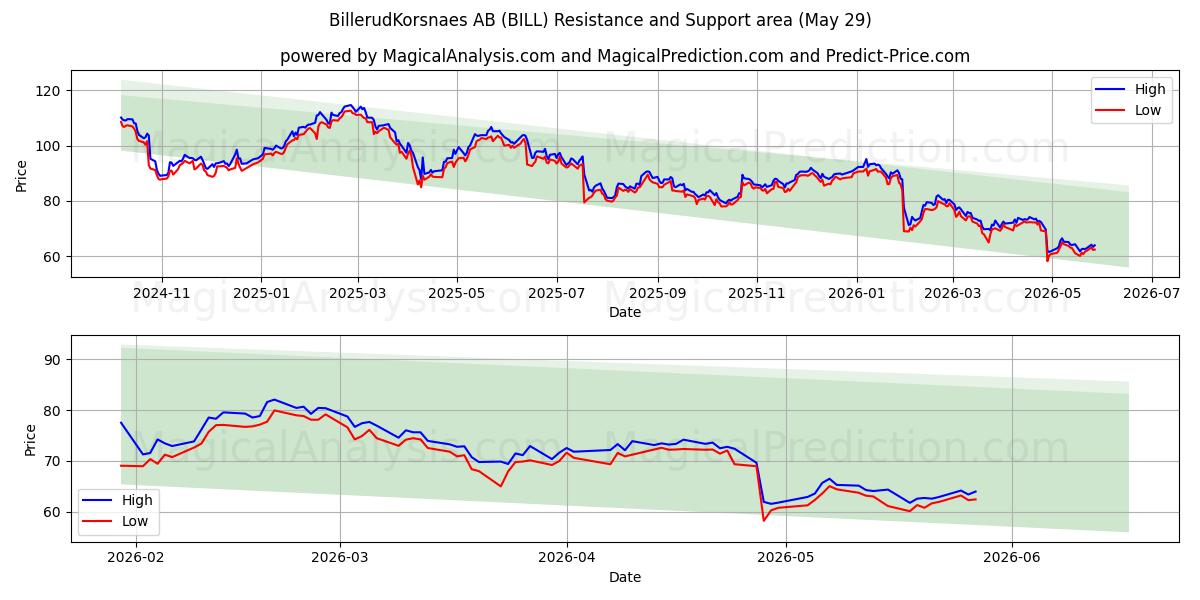  BillerudKorsnaes AB (BILL) Support and Resistance area (28 May) 