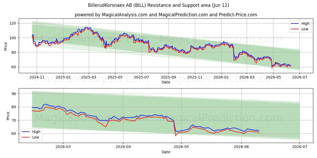  BillerudKorsnaes AB (BILL) Support and Resistance area (11 Jun) 