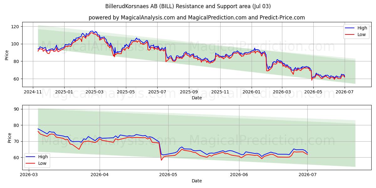  BillerudKorsnaes AB (BILL) Support and Resistance area (02 Jul) 