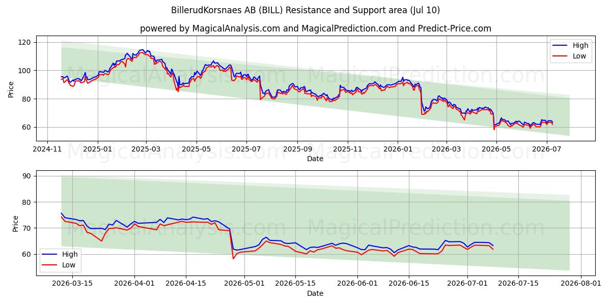  BillerudKorsnaes AB (BILL) Support and Resistance area (09 Jul) 