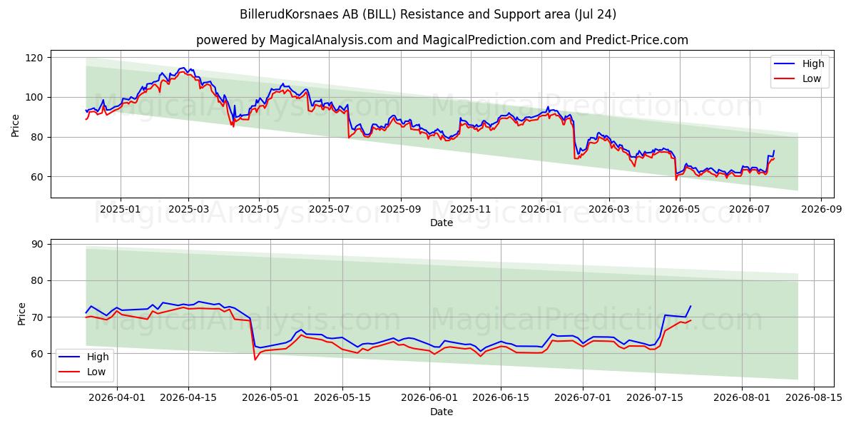  BillerudKorsnaes AB (BILL) Support and Resistance area (23 Jul) 