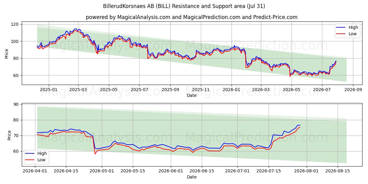  BillerudKorsnaes AB (BILL) Support and Resistance area (30 Jul) 