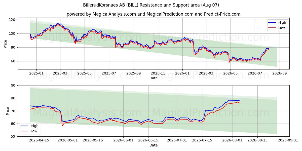  BillerudKorsnaes AB (BILL) Support and Resistance area (06 Aug) 