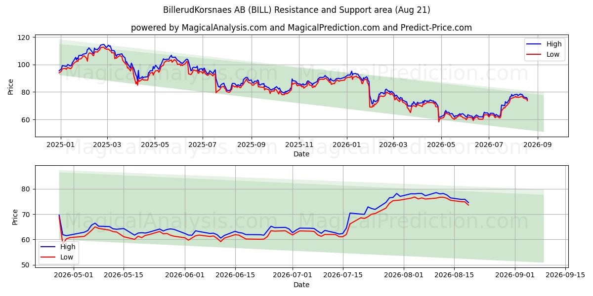  BillerudKorsnaes AB (BILL) Support and Resistance area (20 Aug) 