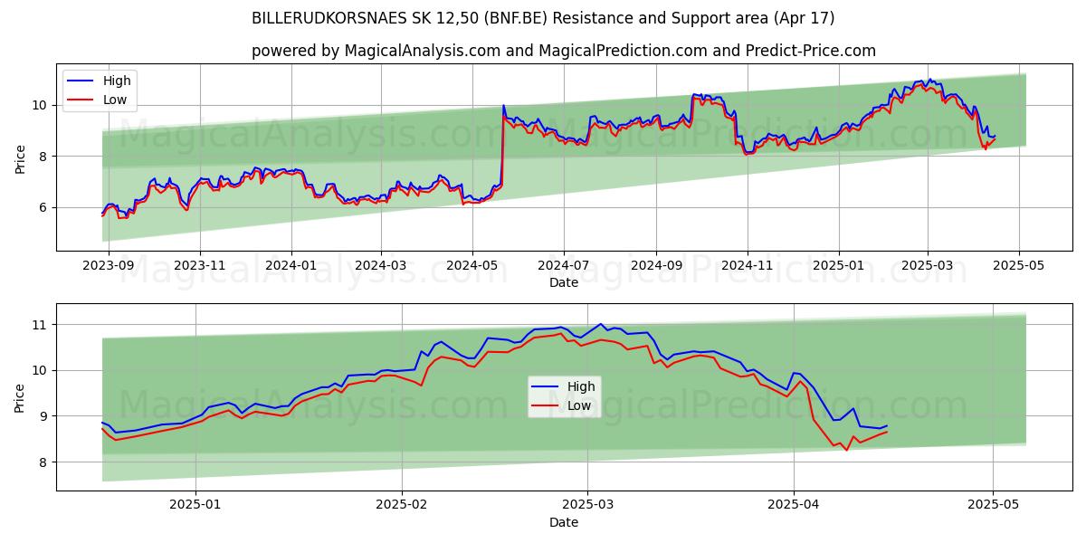  BILLERUDKORSNAES SK 12,50 (BNF.BE) Support and Resistance area (17 Apr) 