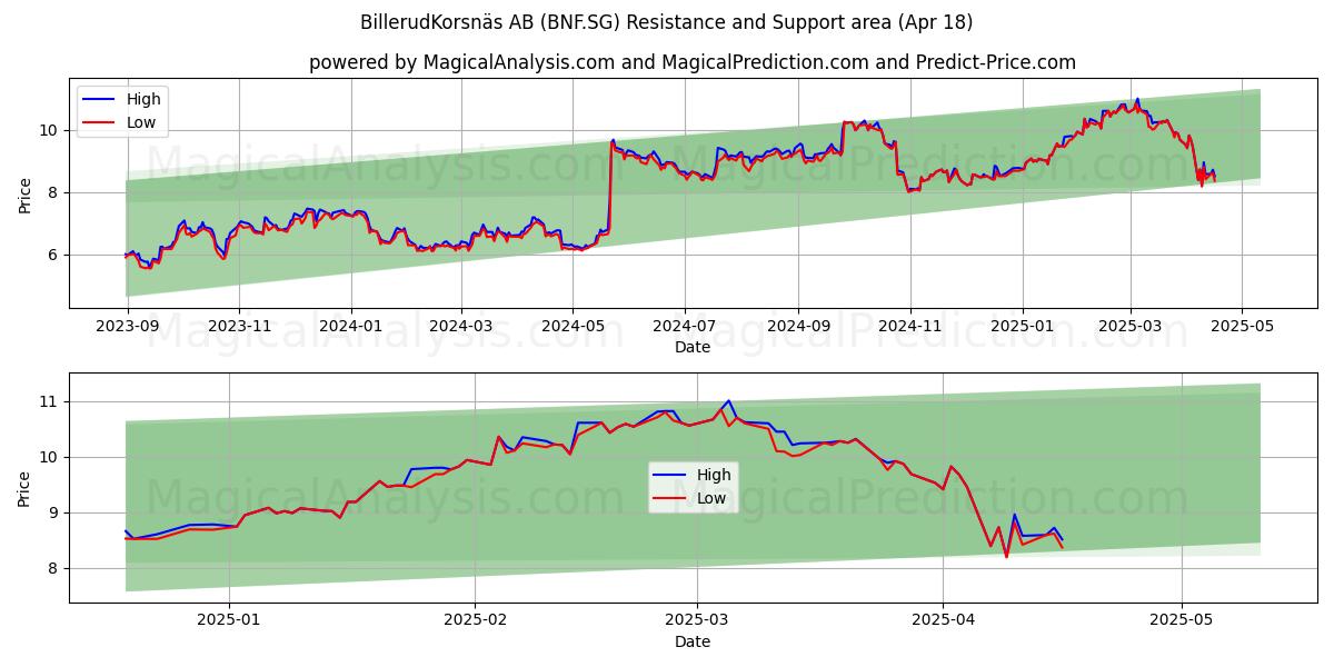  BillerudKorsnäs AB (BNF.SG) Support and Resistance area (18 Apr) 