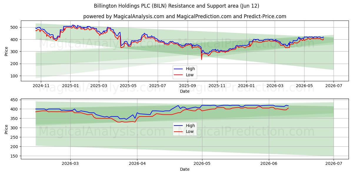  Billington Holdings PLC (BILN) Support and Resistance area (28 May) 