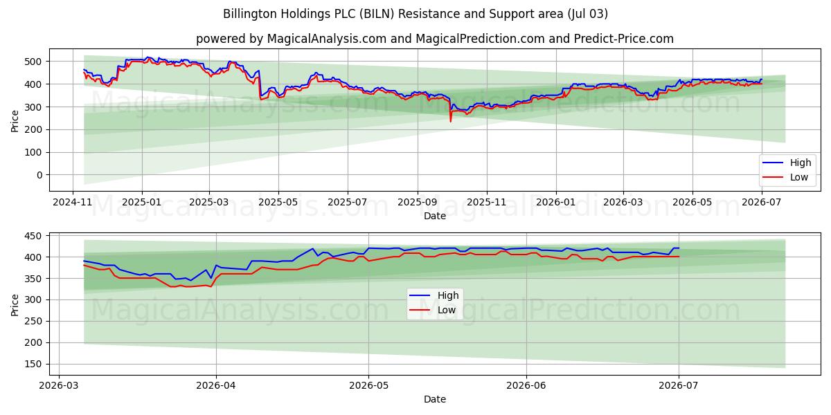  Billington Holdings PLC (BILN) Support and Resistance area (02 Jul) 