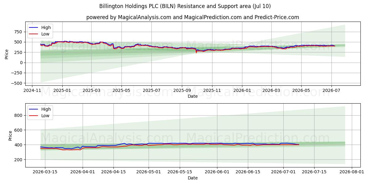  Billington Holdings PLC (BILN) Support and Resistance area (09 Jul) 