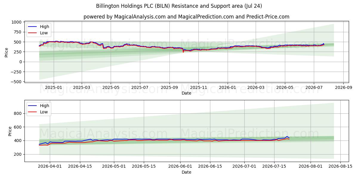  Billington Holdings PLC (BILN) Support and Resistance area (23 Jul) 