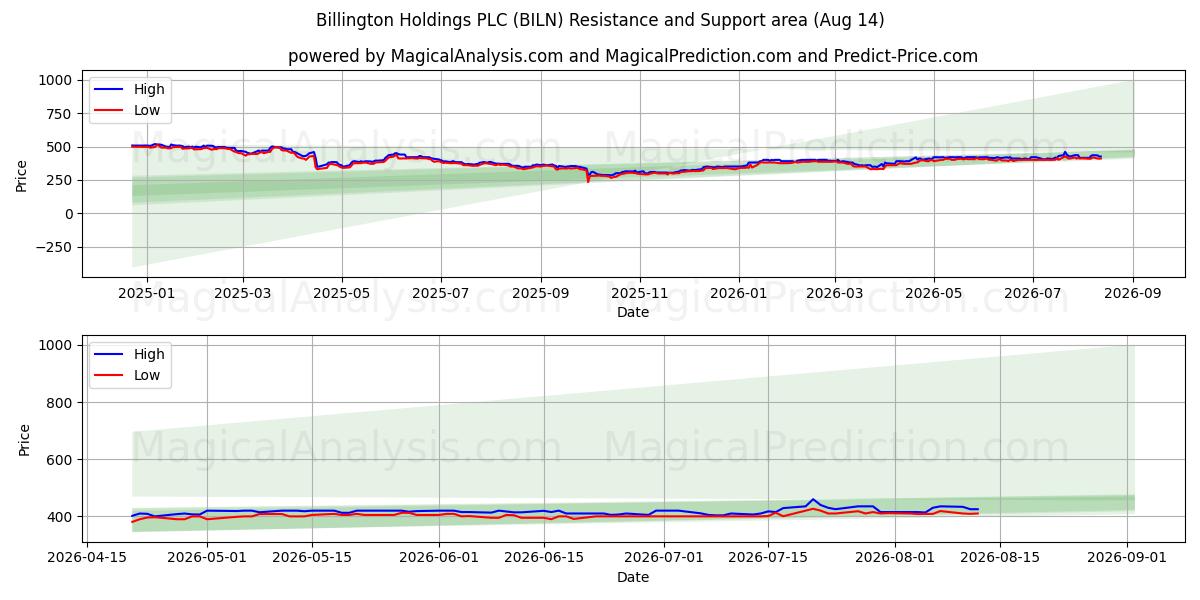  Billington Holdings PLC (BILN) Support and Resistance area (13 Aug) 