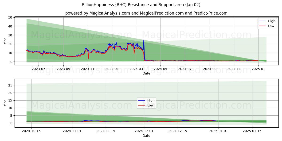  Bilhões de felicidade (BHC) Support and Resistance area (02 Jan) 