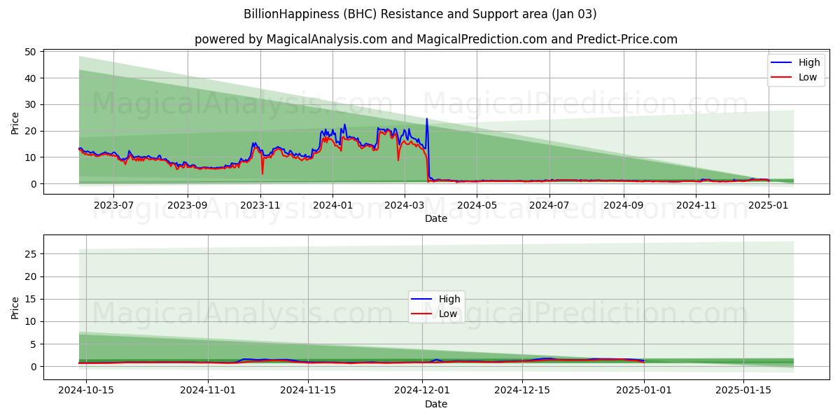  Miljard lycka (BHC) Support and Resistance area (03 Jan) 