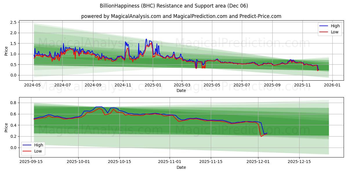  Mil millonesFelicidad (BHC) Support and Resistance area (05 Dec) 