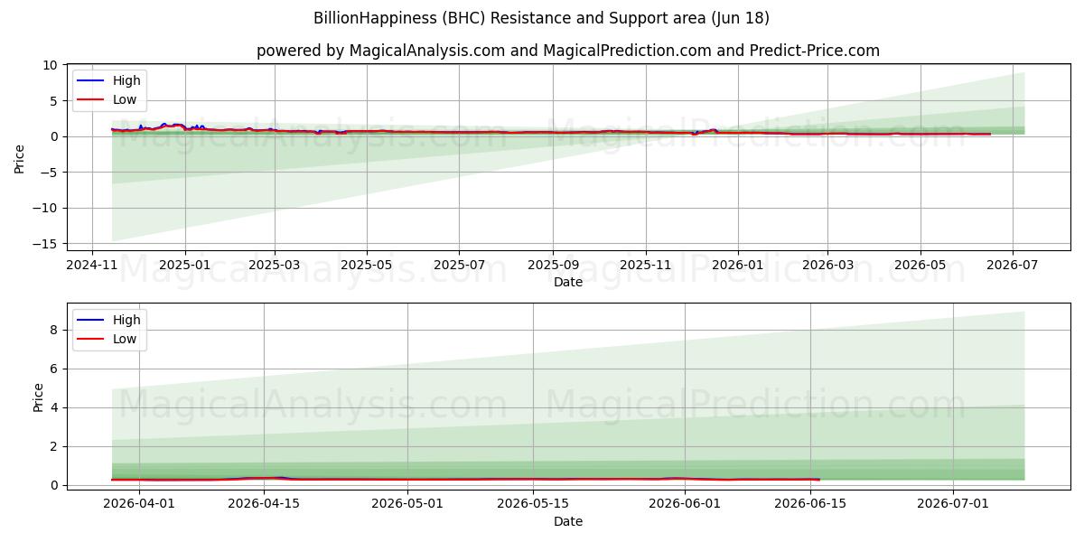  Milliard De Bonheur (BHC) Support and Resistance area (17 Jun) 