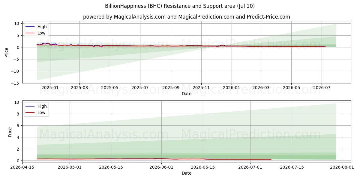  अरबख़ुशी (BHC) Support and Resistance area (09 Jul) 