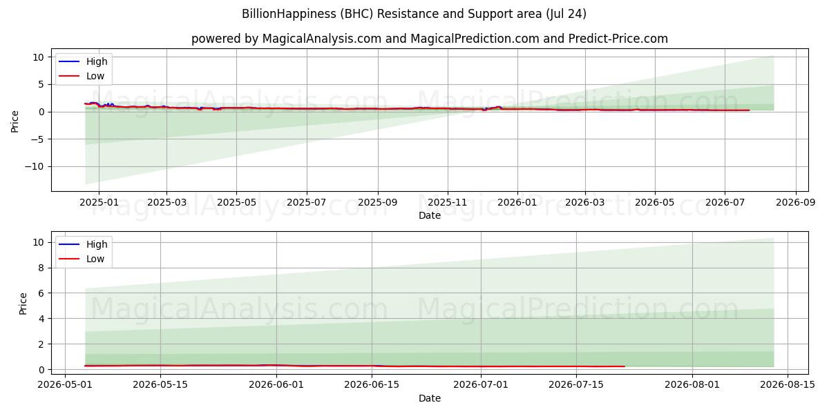  مليار السعادة (BHC) Support and Resistance area (23 Jul) 