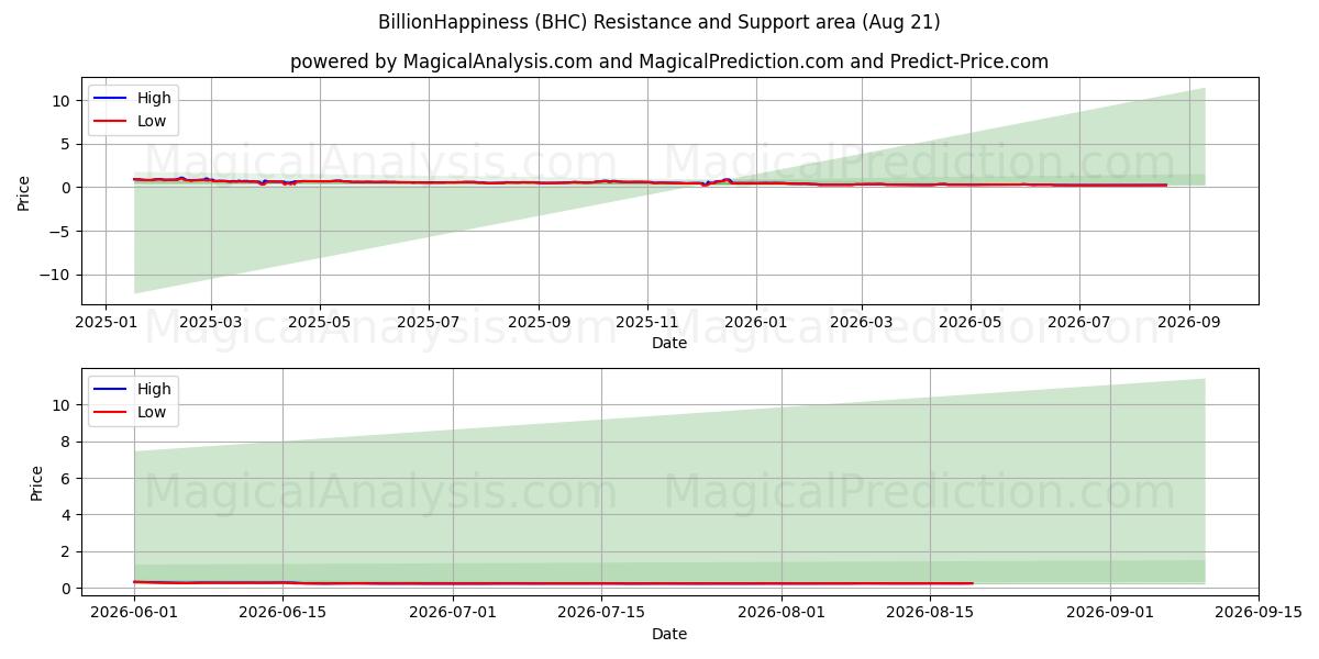  Mil millonesFelicidad (BHC) Support and Resistance area (06 Aug) 
