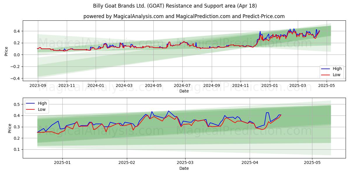  Billy Goat Brands Ltd. (GOAT) Support and Resistance area (18 Apr) 