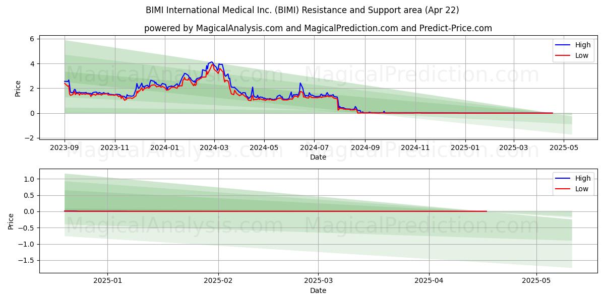  BIMI International Medical Inc. (BIMI) Support and Resistance area (22 Apr) 