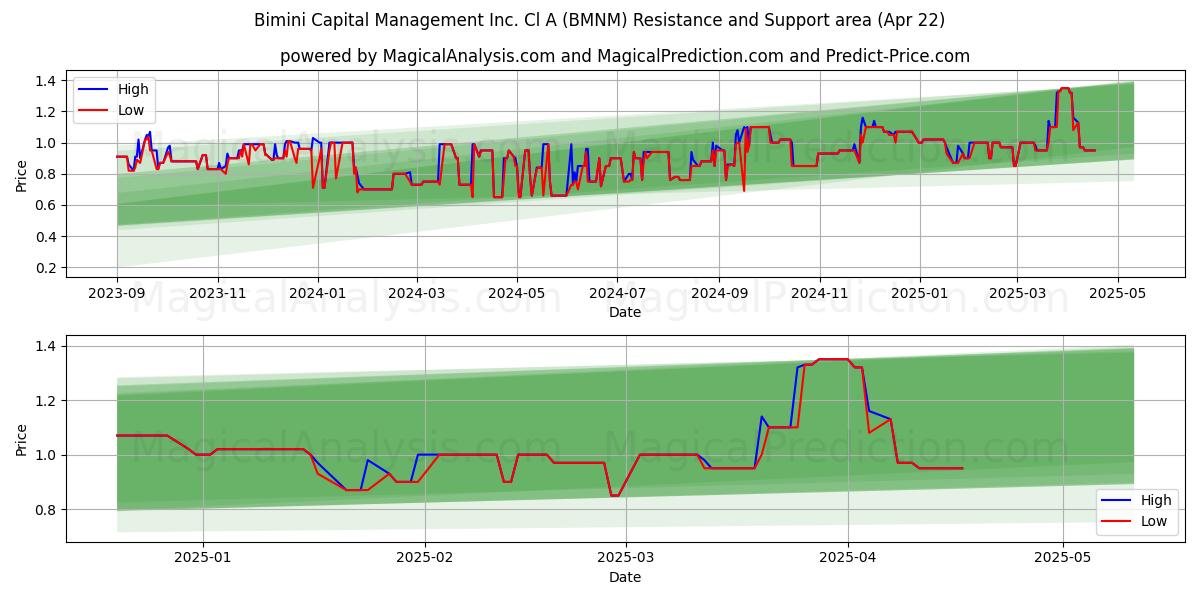  Bimini Capital Management Inc. Cl A (BMNM) Support and Resistance area (22 Apr) 
