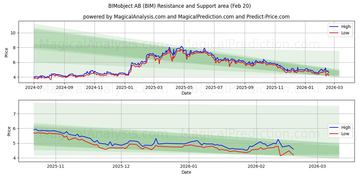  BIMobject AB (BIM) Support and Resistance area (19 Feb) 