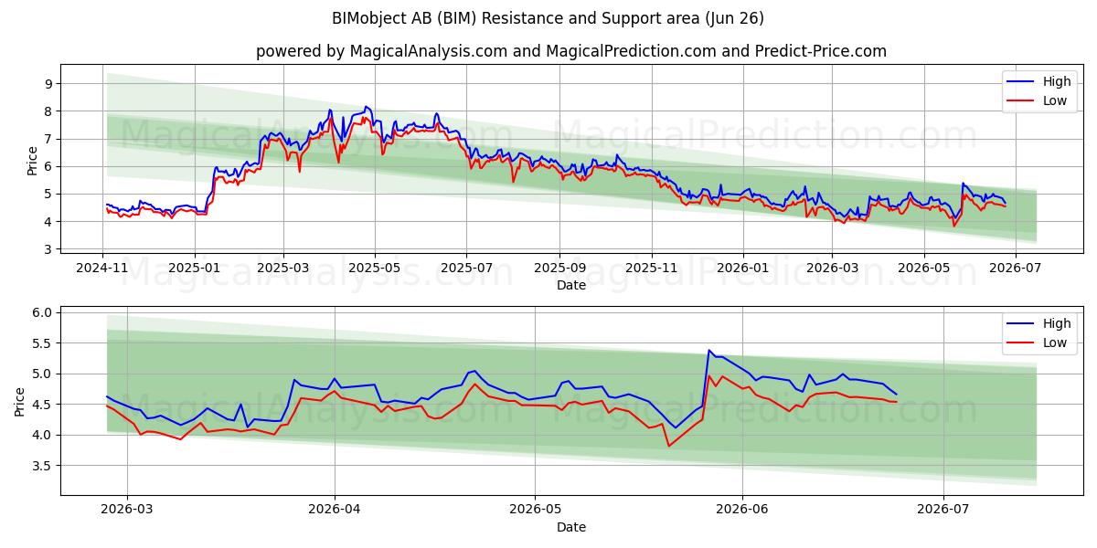  BIMobject AB (BIM) Support and Resistance area (25 Jun) 