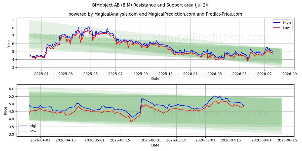  BIMobject AB (BIM) Support and Resistance area (23 Jul) 