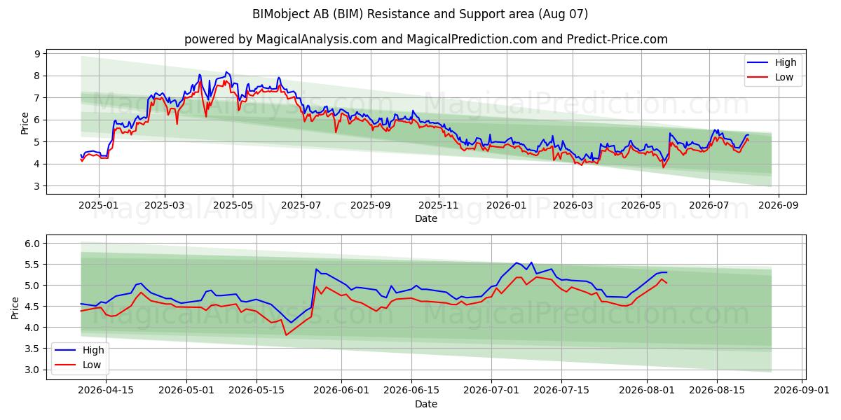  BIMobject AB (BIM) Support and Resistance area (06 Aug) 