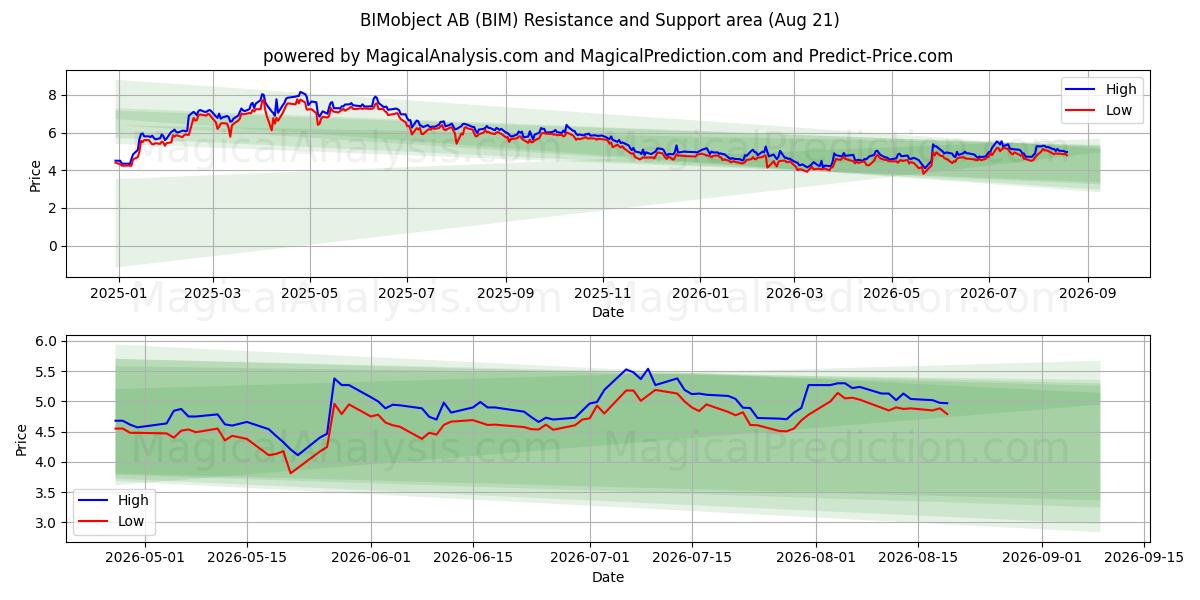  BIMobject AB (BIM) Support and Resistance area (20 Aug) 