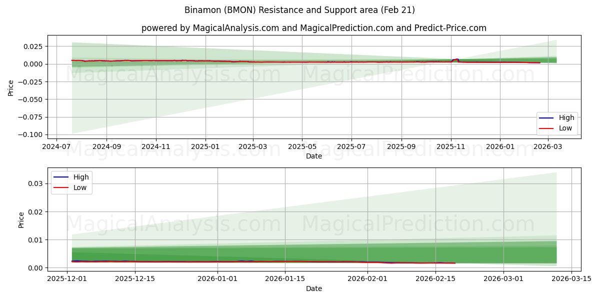  Binamon (BMON) Support and Resistance area (20 Feb) 