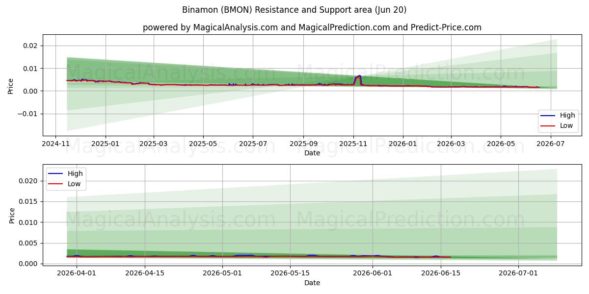  比纳蒙 (BMON) Support and Resistance area (19 Jun) 