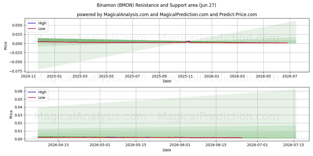  Binamon (BMON) Support and Resistance area (26 Jun) 
