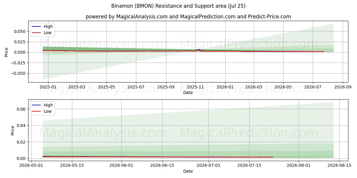  Binamon (BMON) Support and Resistance area (24 Jul) 