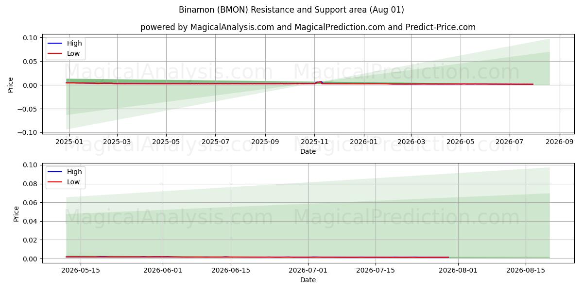  Binamón (BMON) Support and Resistance area (31 Jul) 