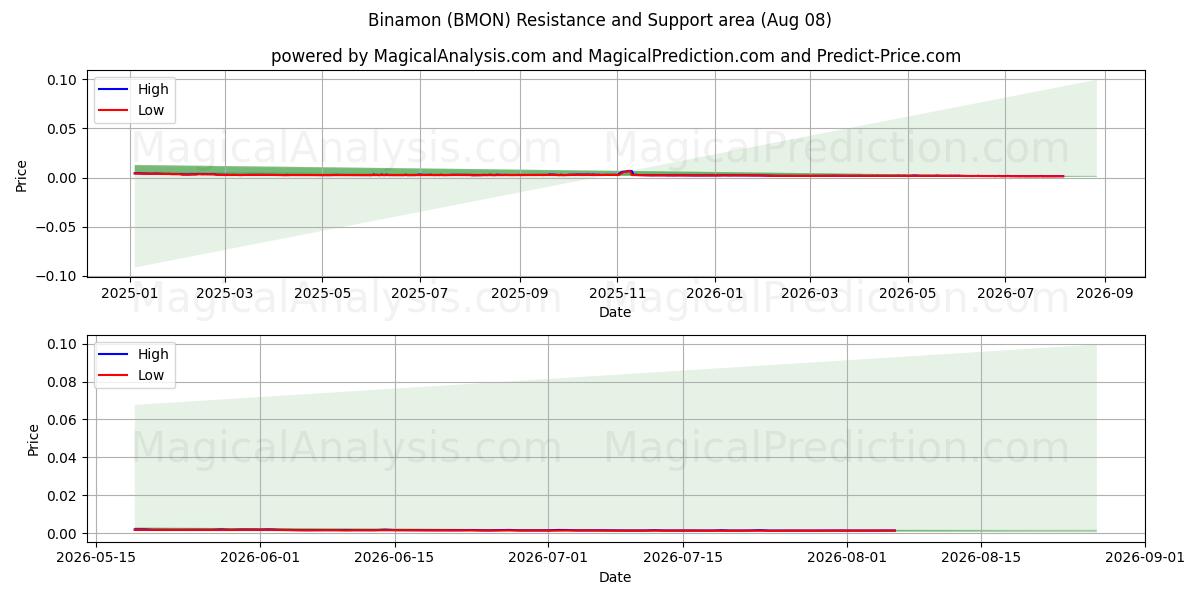 Binamon (BMON) Support and Resistance area (07 Aug) 