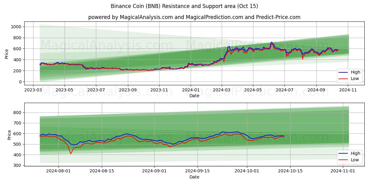  바이낸스 코인 (BNB) Support and Resistance area (15 Oct) 