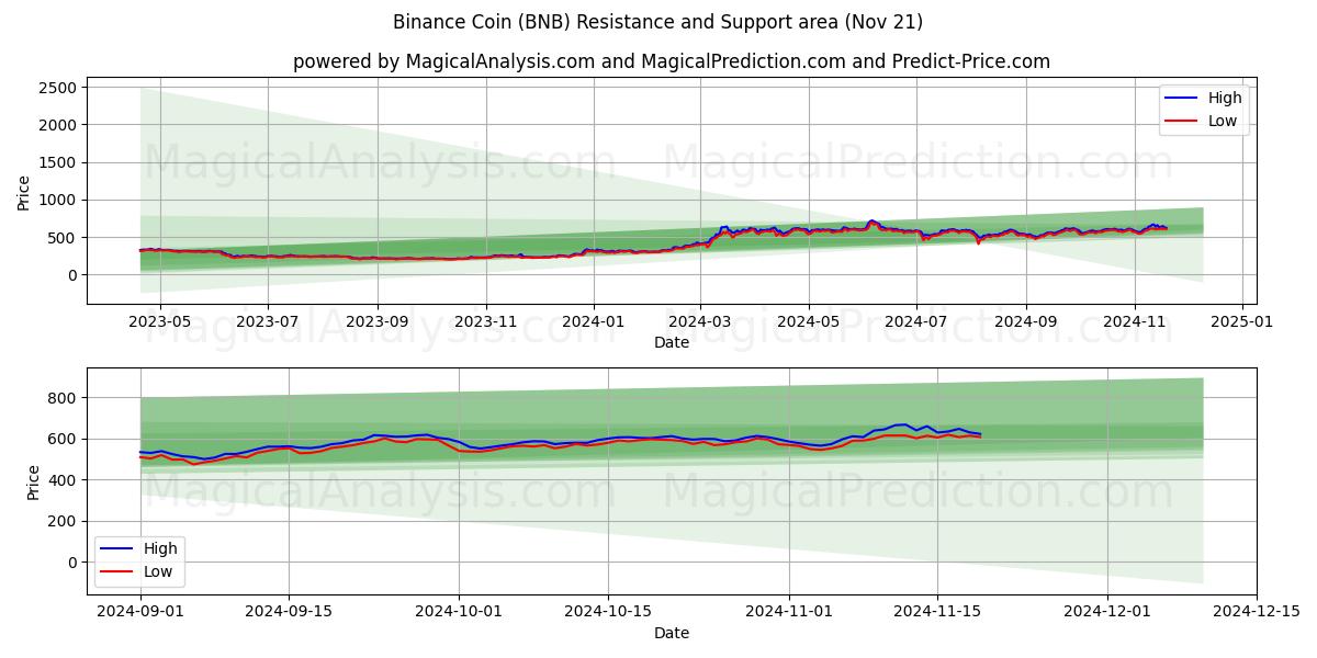  Binance Coin (BNB) Support and Resistance area (21 Nov) 