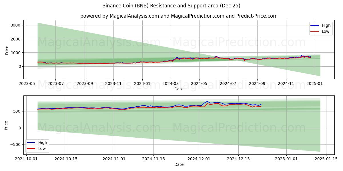  Binance Coin (BNB) Support and Resistance area (25 Dec) 