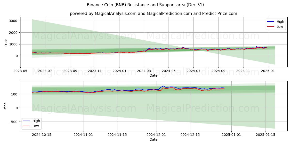  Binance Coin (BNB) Support and Resistance area (30 Dec) 