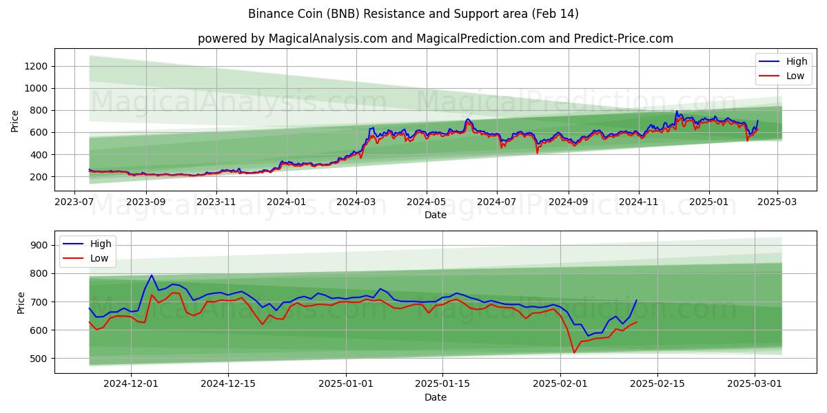  Binance-Münze (BNB) Support and Resistance area (30 Jan) 