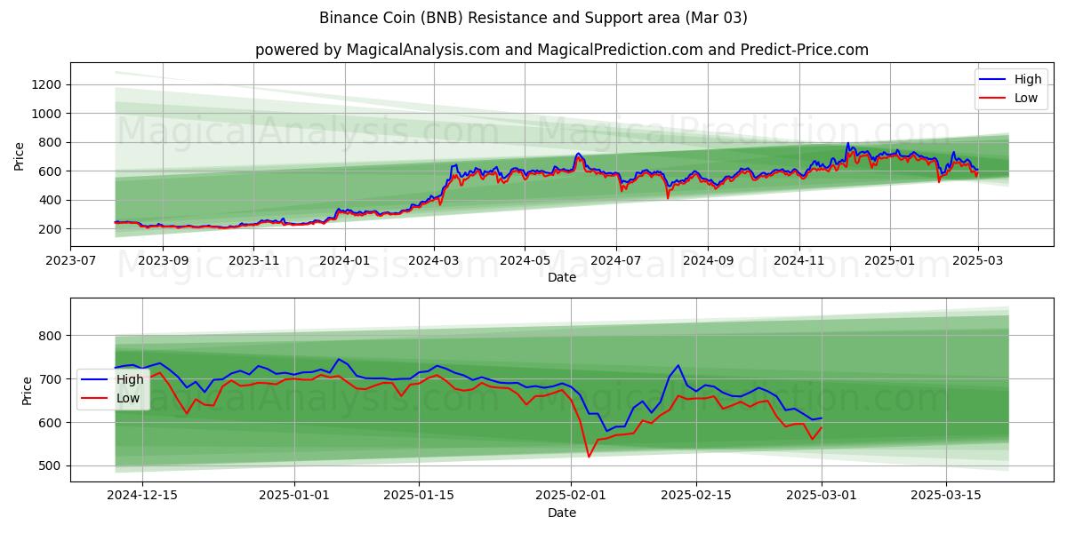  Binance-Münze (BNB) Support and Resistance area (03 Mar) 