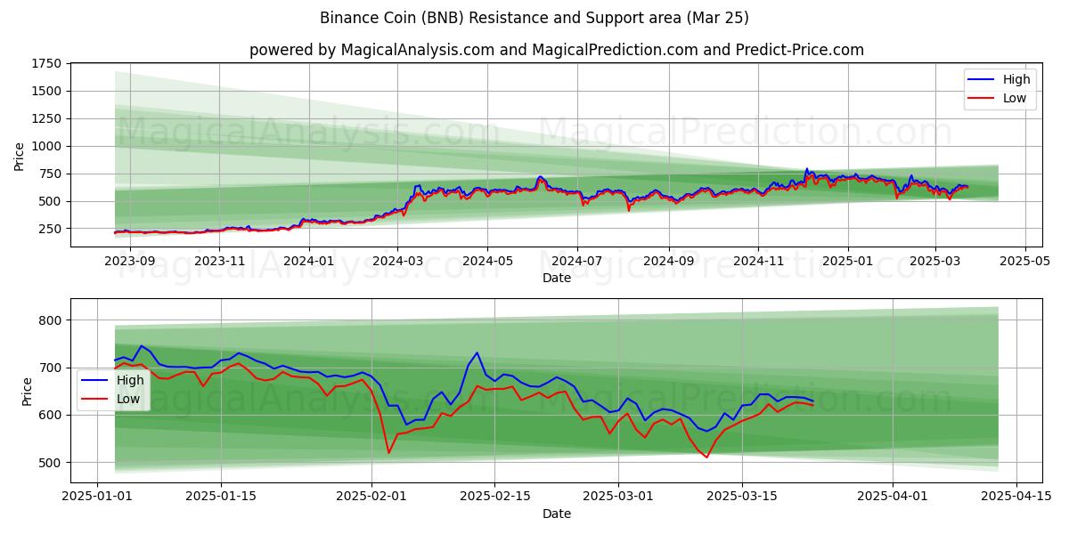 Binance Coin (BNB) Support and Resistance area (24 Mar)