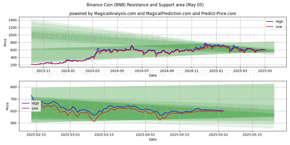  바이낸스 코인 (BNB) Support and Resistance area (05 May) 