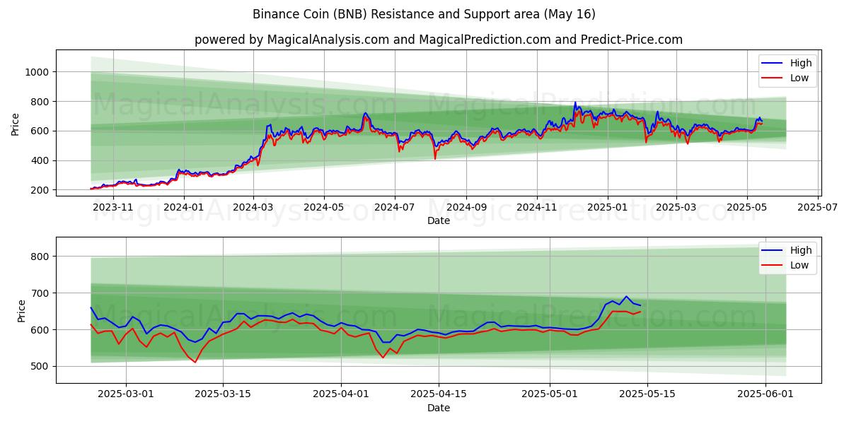 Binance Coin (BNB) Support and Resistance area (16 May)