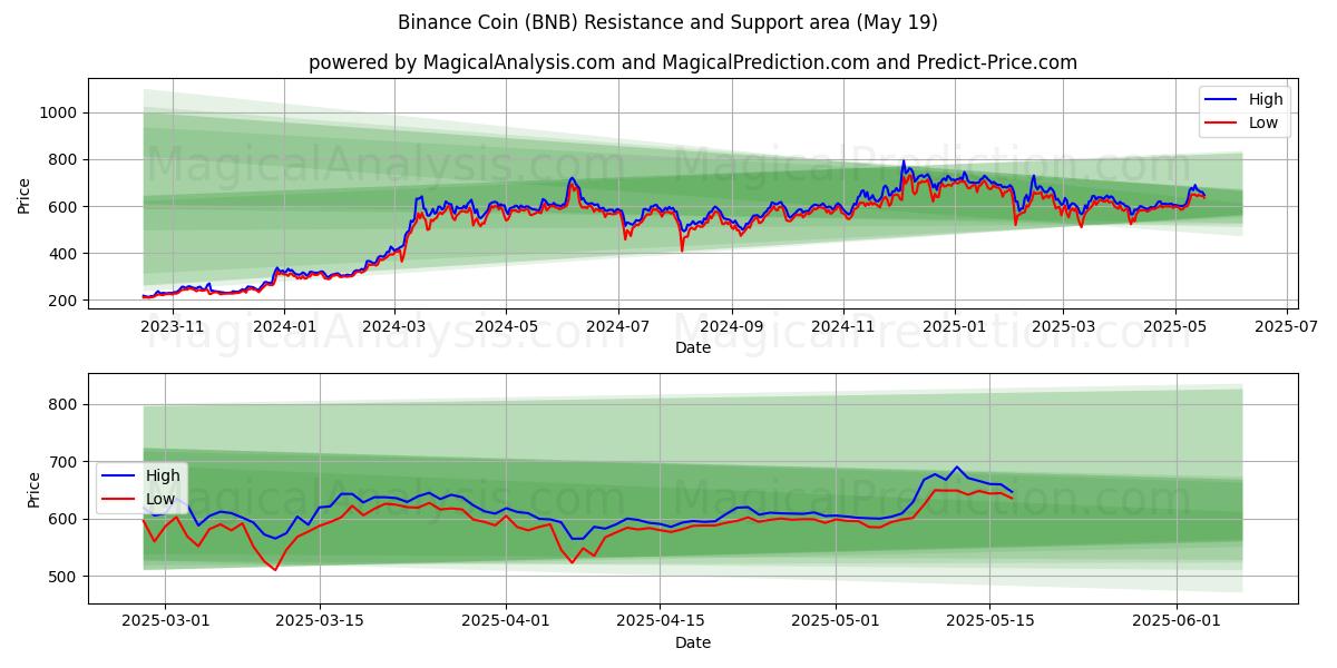  Moneta Binance (BNB) Support and Resistance area (19 May) 